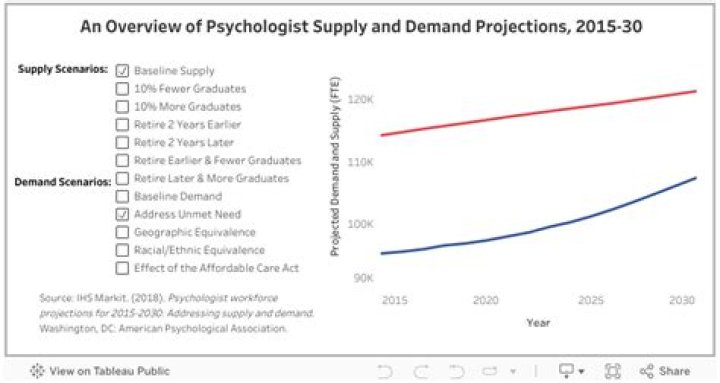 Are psychologist in high demand?