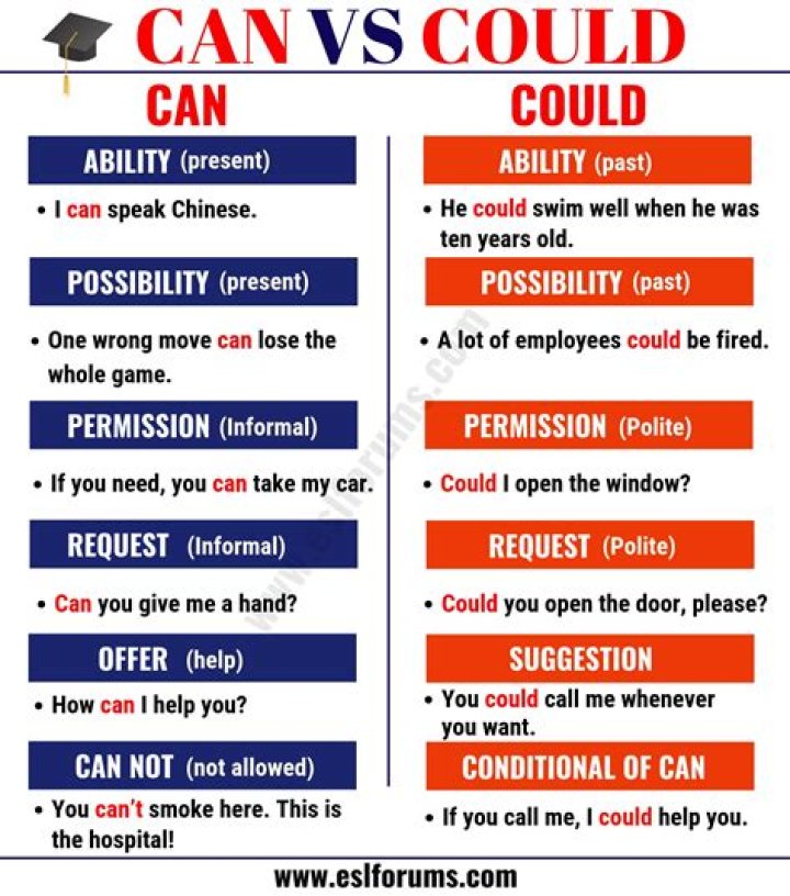 Can you Vs could you?