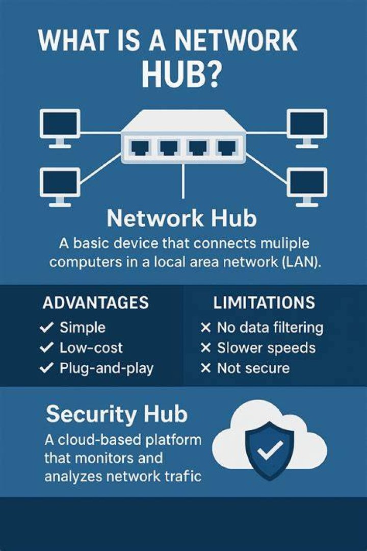 Does a hub have an IP address?