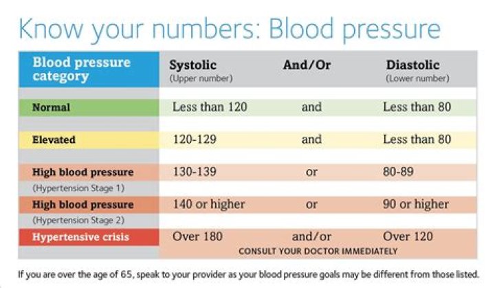 Does DMG lower blood pressure?