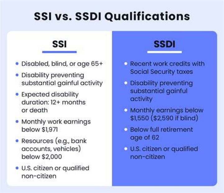 How can I get SSDI fast?