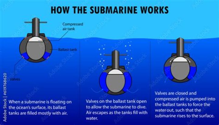 How do submarines surface?