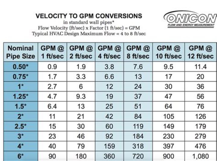How do you convert GPM to pipe size?