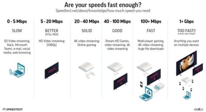 How good is 4 Mbps speed?