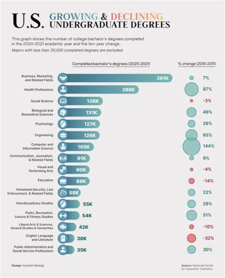 How many majors does UF offer?