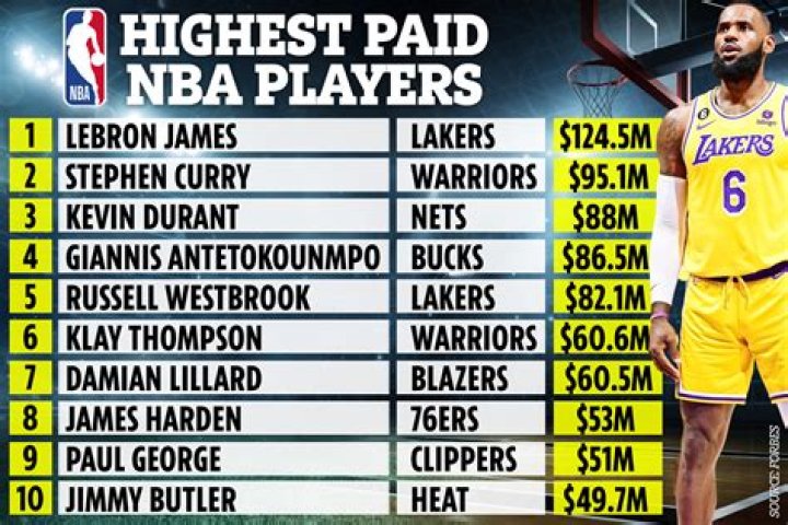How much do NBA players actually make?
