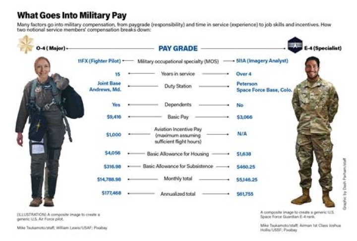 How much do special forces get paid?