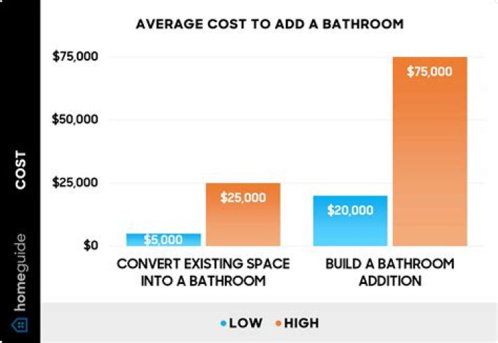 How much value does adding a second bathroom?