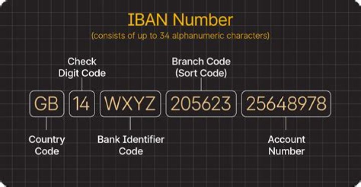 Is an IBAN number the same as a swift code?