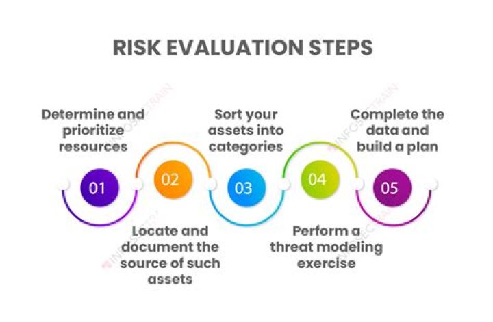 What are 3 ways to evaluate a risk factor?