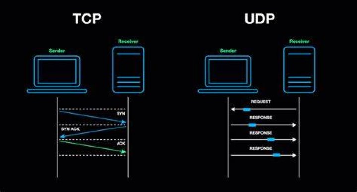What are UDP packets used for?