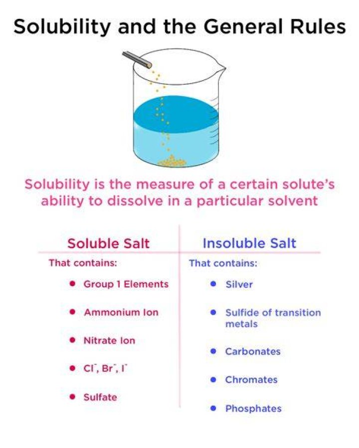 What does it mean if something is not soluble?