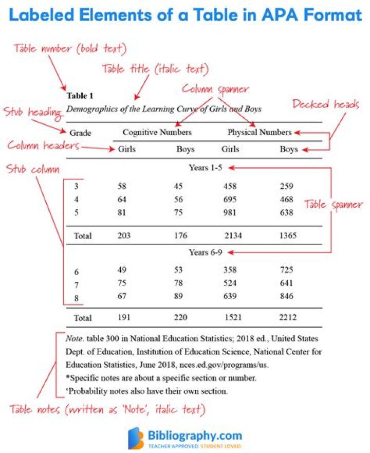 What is a table in APA?