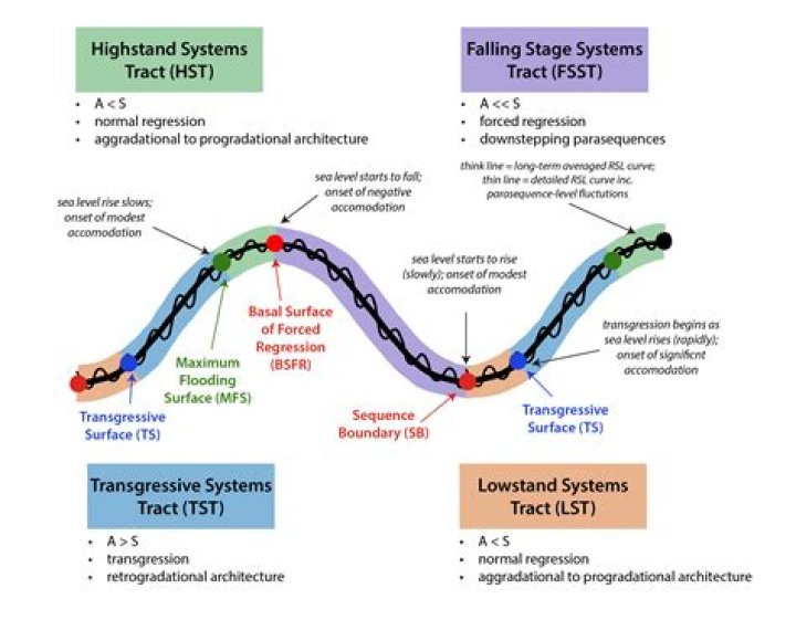 What is a transgressive sequence?