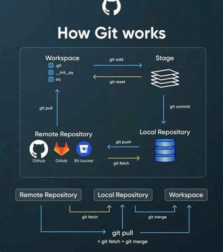 What is GitHub and how do you use it?