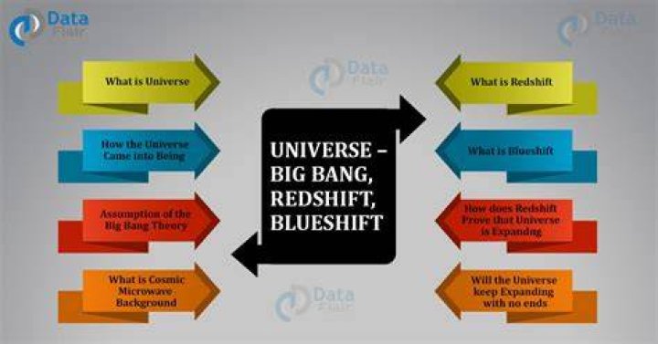 What is the blue shift theory?