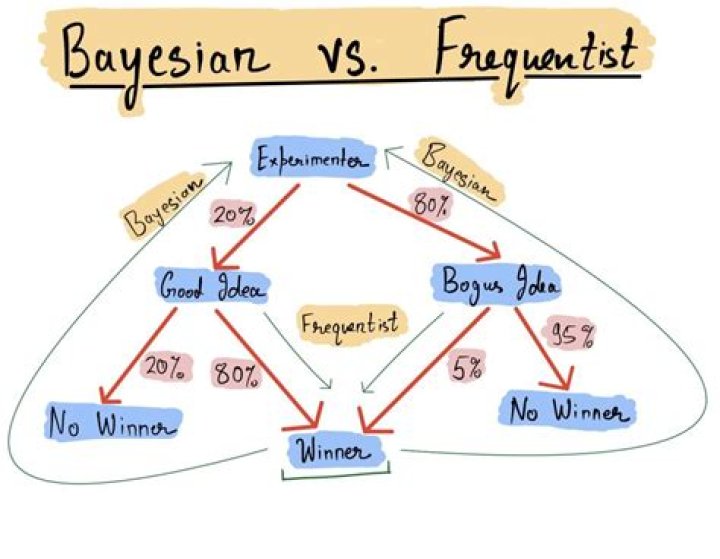 What is the difference between Bayesian and frequentist?