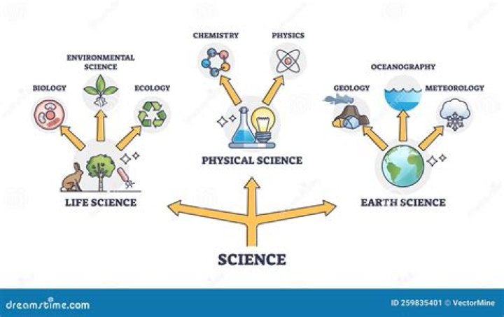 What is the difference between physical sciences and biological sciences?