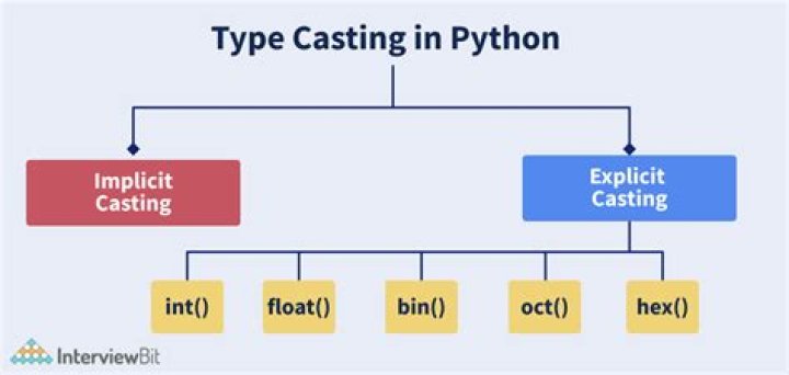 What is type casting in Python?