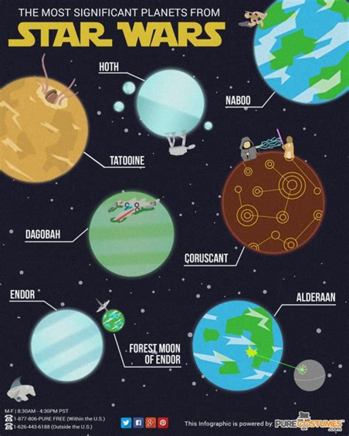 What planet is Star Wars on?
