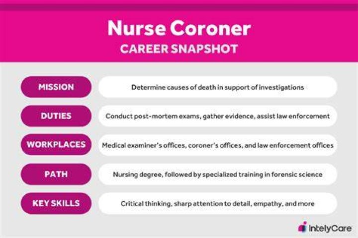 What qualifications do you need to be a coroner?