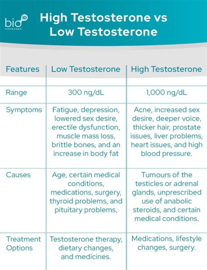 What should free testosterone be?