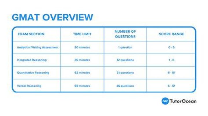 When can I take GMAT exam?