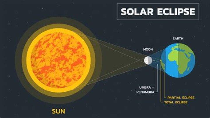 When was the last eclipse in Oregon?