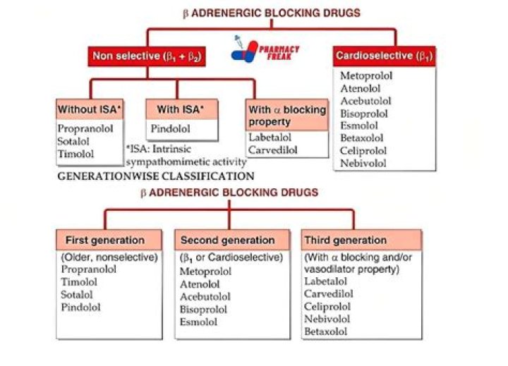 Which drug blocks alpha and beta?